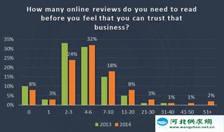 85%的消費(fèi)者表示，他們閱讀10+(